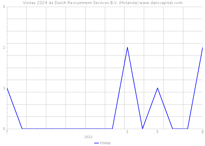 Visitas 2024 de Dutch Recruitment Services B.V. (Holanda) 