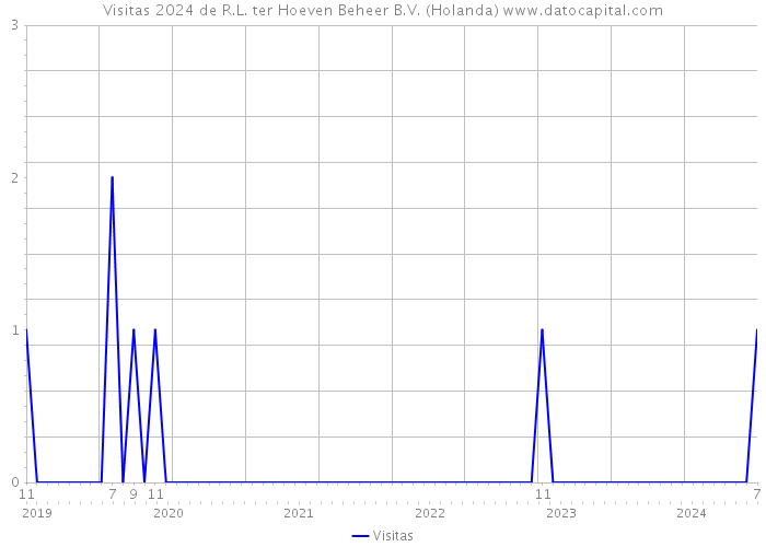 Visitas 2024 de R.L. ter Hoeven Beheer B.V. (Holanda) 