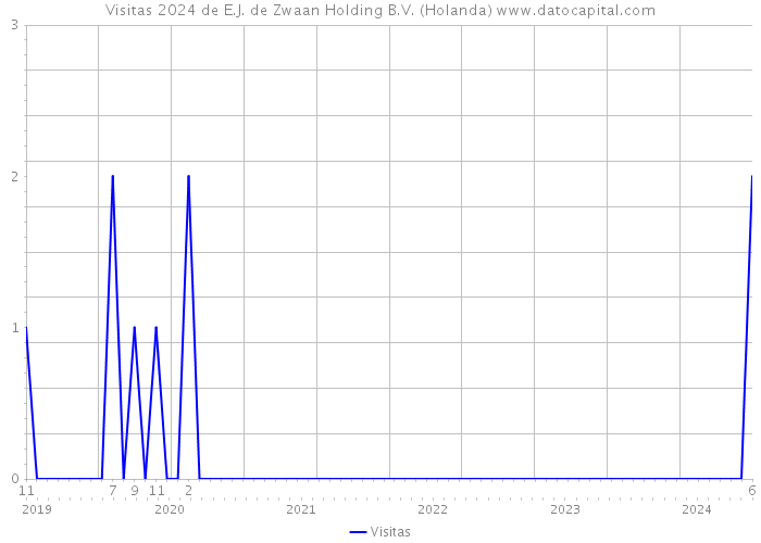 Visitas 2024 de E.J. de Zwaan Holding B.V. (Holanda) 