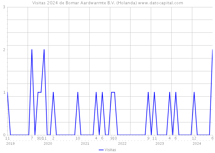 Visitas 2024 de Bomar Aardwarmte B.V. (Holanda) 