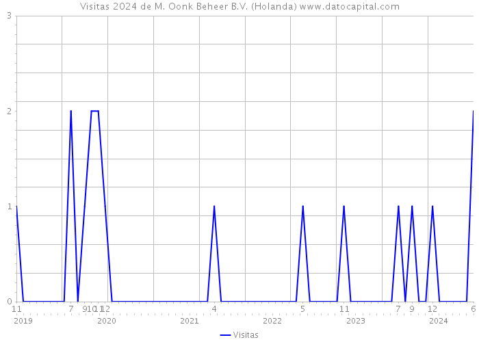 Visitas 2024 de M. Oonk Beheer B.V. (Holanda) 