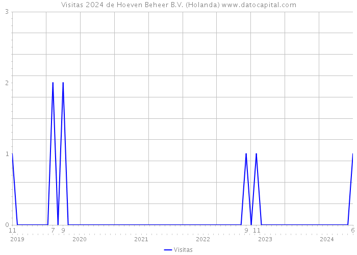 Visitas 2024 de Hoeven Beheer B.V. (Holanda) 