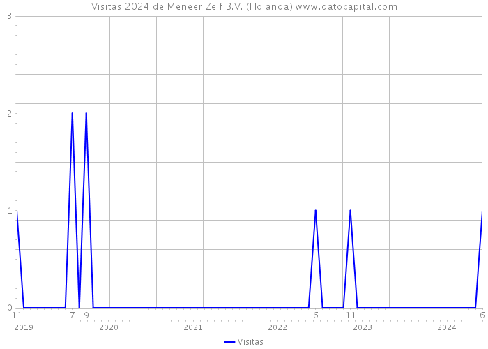 Visitas 2024 de Meneer Zelf B.V. (Holanda) 