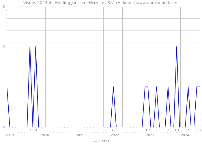 Visitas 2024 de Holding Janssen-Hermans B.V. (Holanda) 