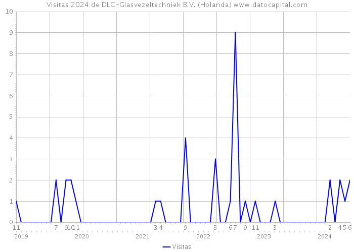 Visitas 2024 de DLC-Glasvezeltechniek B.V. (Holanda) 