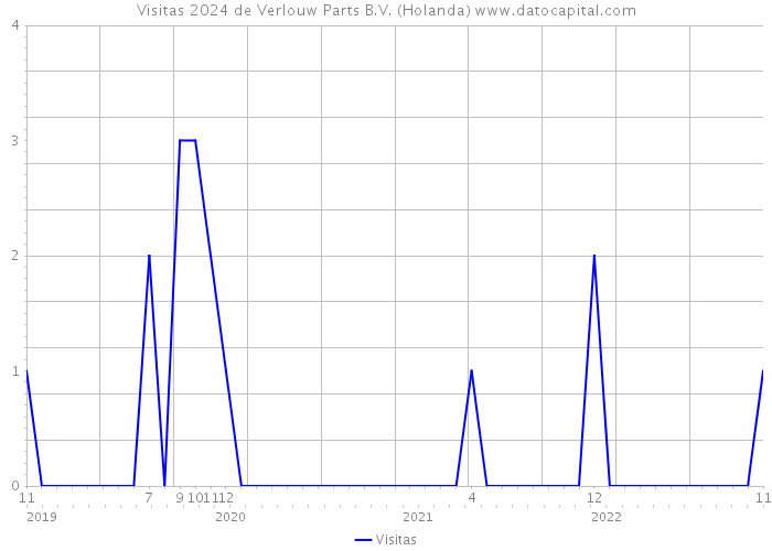 Visitas 2024 de Verlouw Parts B.V. (Holanda) 