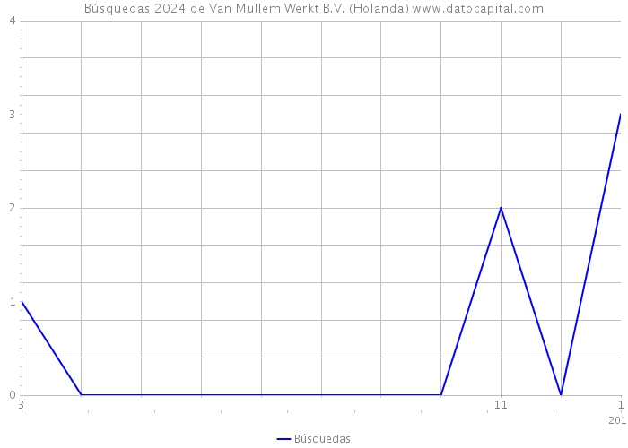 Búsquedas 2024 de Van Mullem Werkt B.V. (Holanda) 