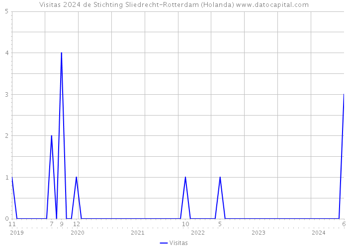 Visitas 2024 de Stichting Sliedrecht-Rotterdam (Holanda) 