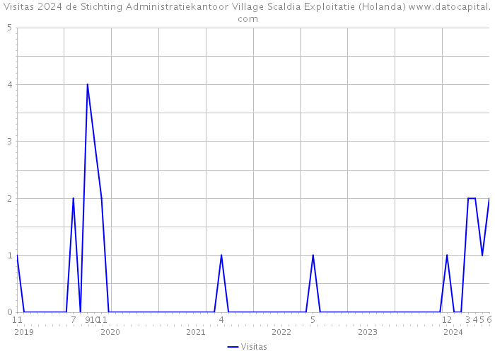 Visitas 2024 de Stichting Administratiekantoor Village Scaldia Exploitatie (Holanda) 