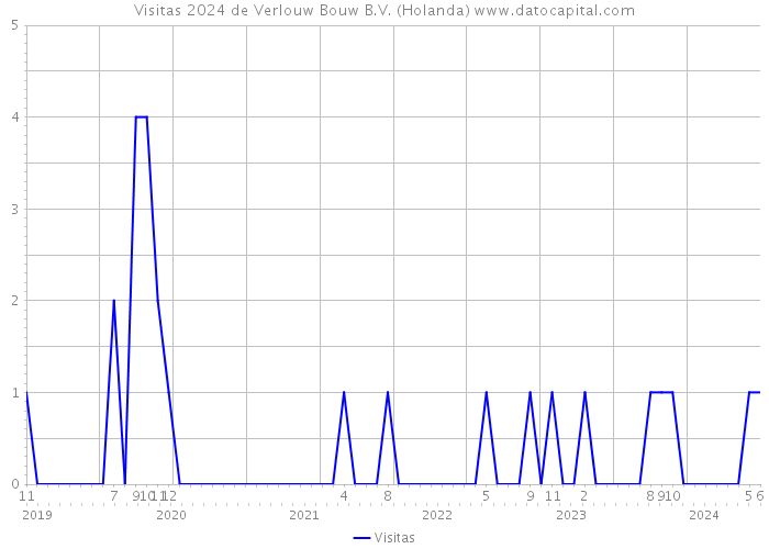 Visitas 2024 de Verlouw Bouw B.V. (Holanda) 