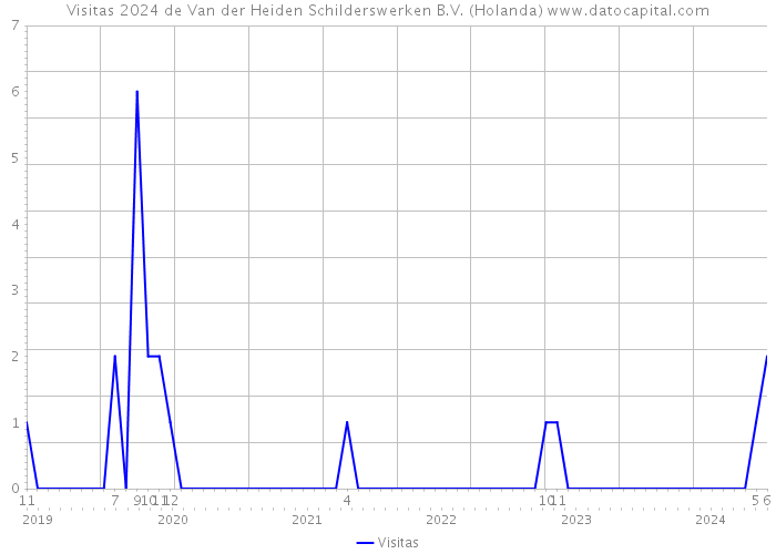 Visitas 2024 de Van der Heiden Schilderswerken B.V. (Holanda) 