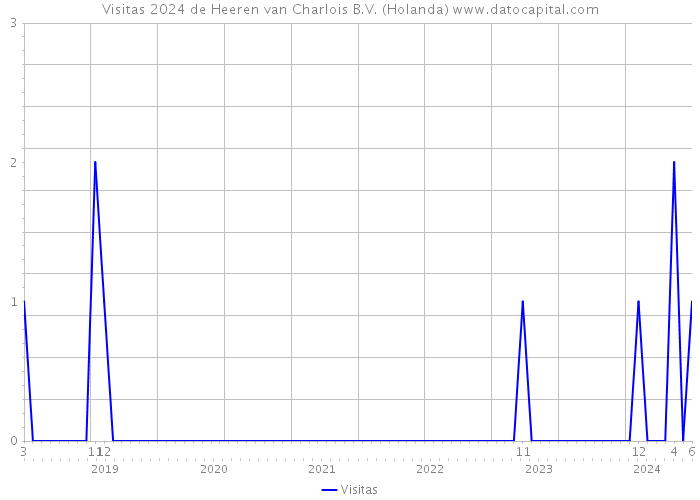 Visitas 2024 de Heeren van Charlois B.V. (Holanda) 