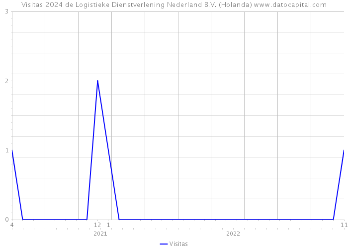 Visitas 2024 de Logistieke Dienstverlening Nederland B.V. (Holanda) 