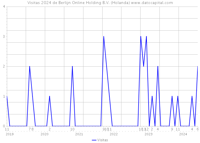 Visitas 2024 de Berlijn Online Holding B.V. (Holanda) 