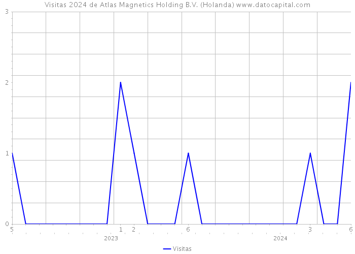 Visitas 2024 de Atlas Magnetics Holding B.V. (Holanda) 