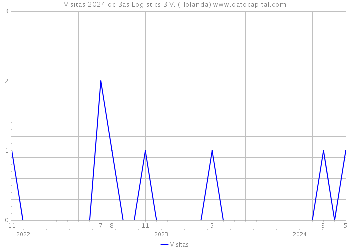 Visitas 2024 de Bas Logistics B.V. (Holanda) 