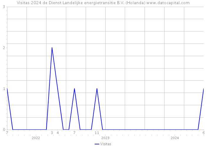 Visitas 2024 de Dienst Landelijke energietransitie B.V. (Holanda) 