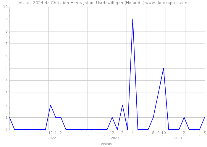 Visitas 2024 de Christian Henry Johan Uytdewilligen (Holanda) 