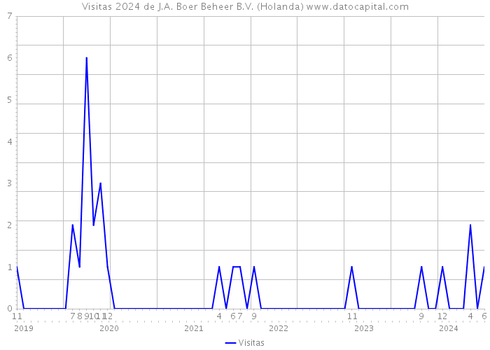 Visitas 2024 de J.A. Boer Beheer B.V. (Holanda) 