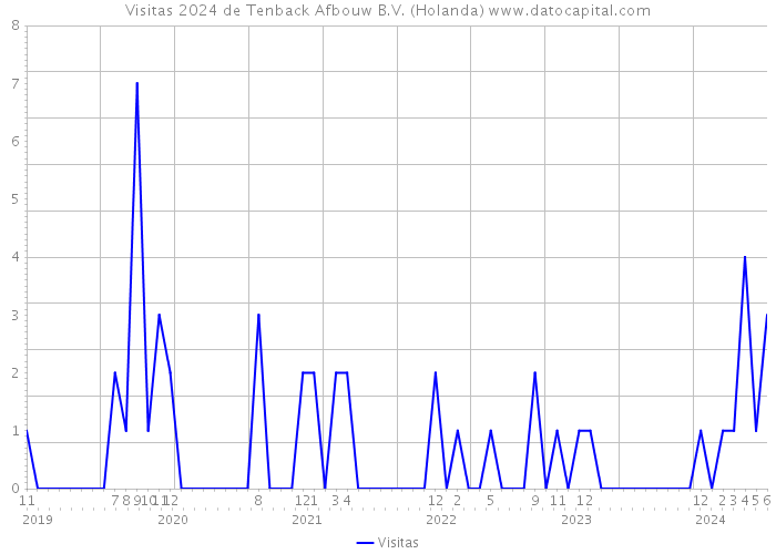 Visitas 2024 de Tenback Afbouw B.V. (Holanda) 