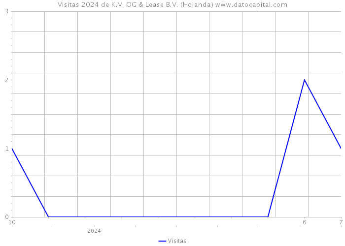 Visitas 2024 de K.V. OG & Lease B.V. (Holanda) 