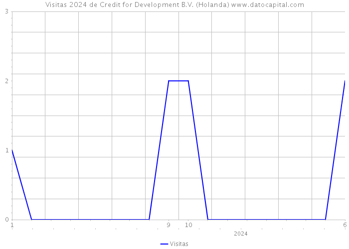 Visitas 2024 de Credit for Development B.V. (Holanda) 