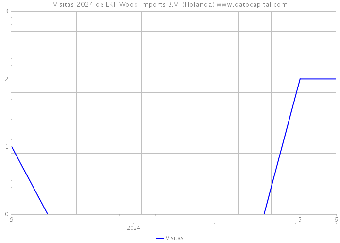 Visitas 2024 de LKF Wood Imports B.V. (Holanda) 