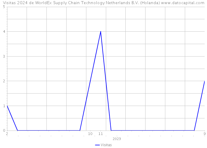 Visitas 2024 de WorldEx Supply Chain Technology Netherlands B.V. (Holanda) 