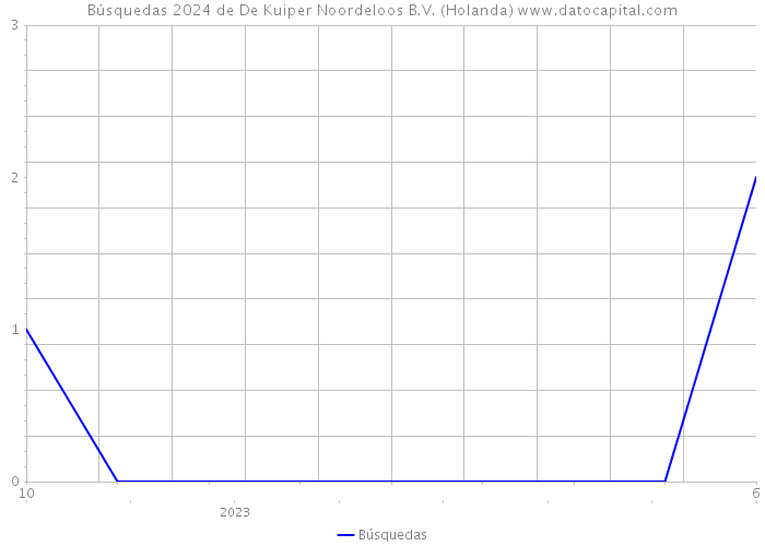 Búsquedas 2024 de De Kuiper Noordeloos B.V. (Holanda) 