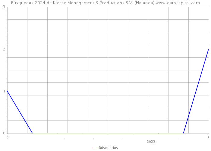 Búsquedas 2024 de Klosse Management & Productions B.V. (Holanda) 