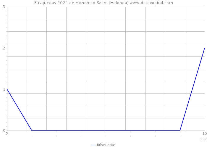 Búsquedas 2024 de Mohamed Selim (Holanda) 