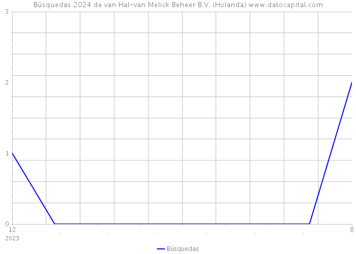 Búsquedas 2024 de van Hal-van Melick Beheer B.V. (Holanda) 