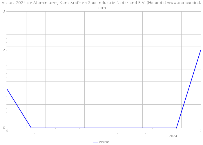 Visitas 2024 de Aluminium-, Kunststof- en Staalindustrie Nederland B.V. (Holanda) 