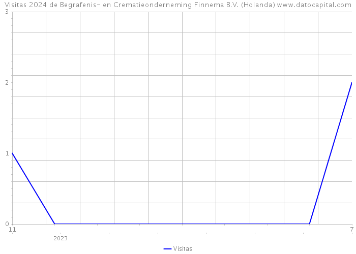 Visitas 2024 de Begrafenis- en Crematieonderneming Finnema B.V. (Holanda) 