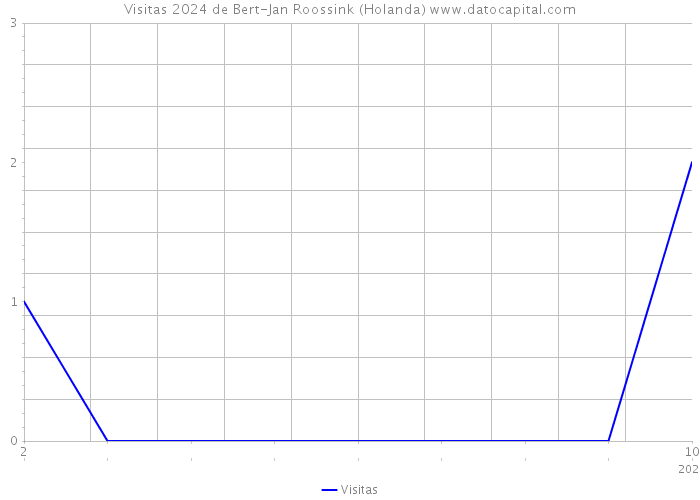 Visitas 2024 de Bert-Jan Roossink (Holanda) 