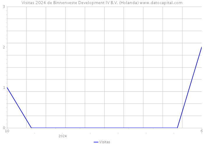 Visitas 2024 de Binnenveste Development IV B.V. (Holanda) 