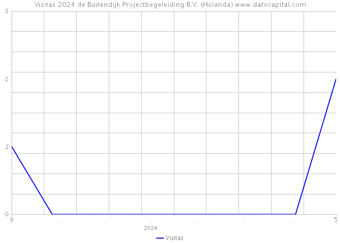 Visitas 2024 de Buitendijk Projectbegeleiding B.V. (Holanda) 