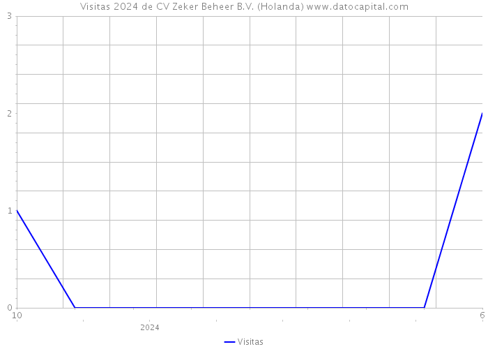 Visitas 2024 de CV Zeker Beheer B.V. (Holanda) 