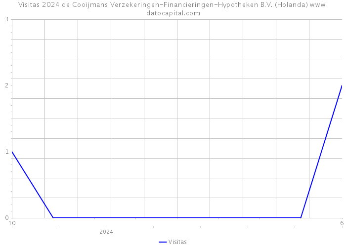 Visitas 2024 de Cooijmans Verzekeringen-Financieringen-Hypotheken B.V. (Holanda) 