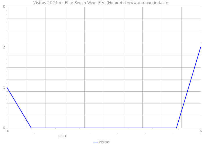 Visitas 2024 de Elite Beach Wear B.V. (Holanda) 