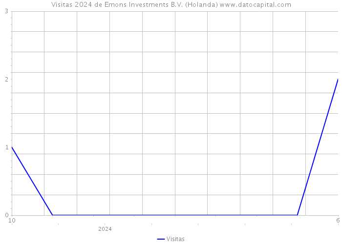 Visitas 2024 de Emons Investments B.V. (Holanda) 
