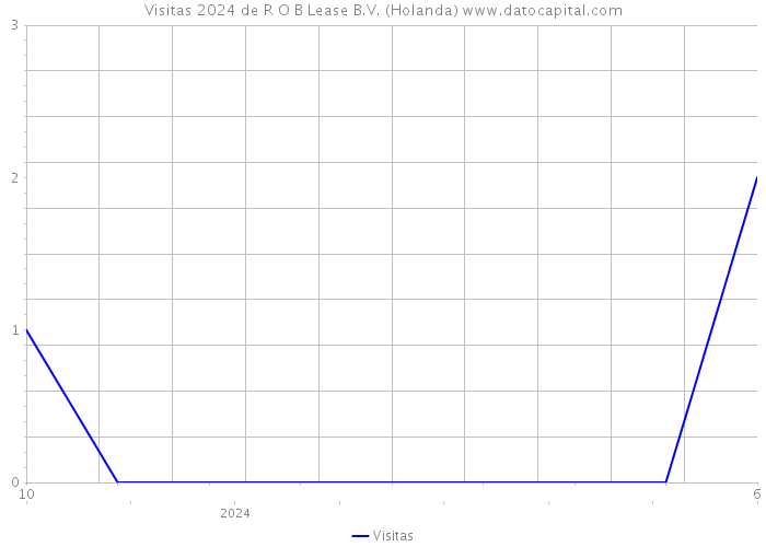 Visitas 2024 de R O B Lease B.V. (Holanda) 