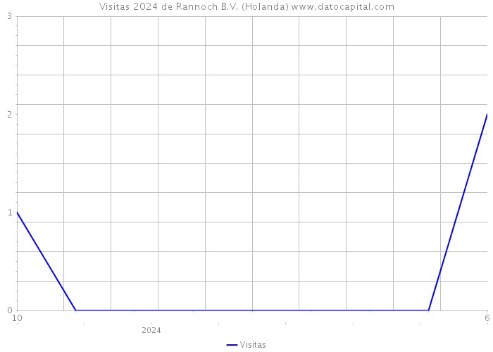Visitas 2024 de Rannoch B.V. (Holanda) 