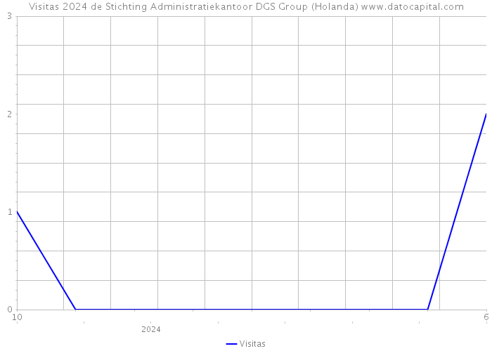 Visitas 2024 de Stichting Administratiekantoor DGS Group (Holanda) 