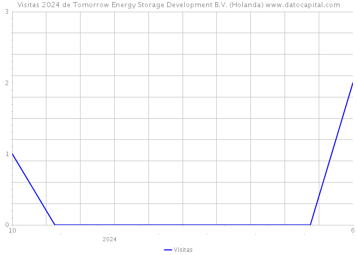 Visitas 2024 de Tomorrow Energy Storage Development B.V. (Holanda) 