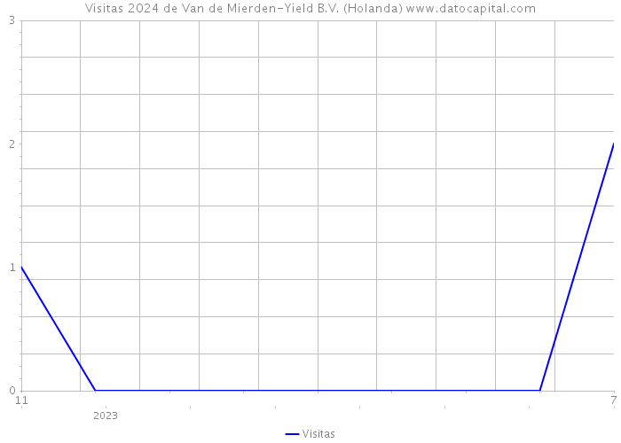 Visitas 2024 de Van de Mierden-Yield B.V. (Holanda) 