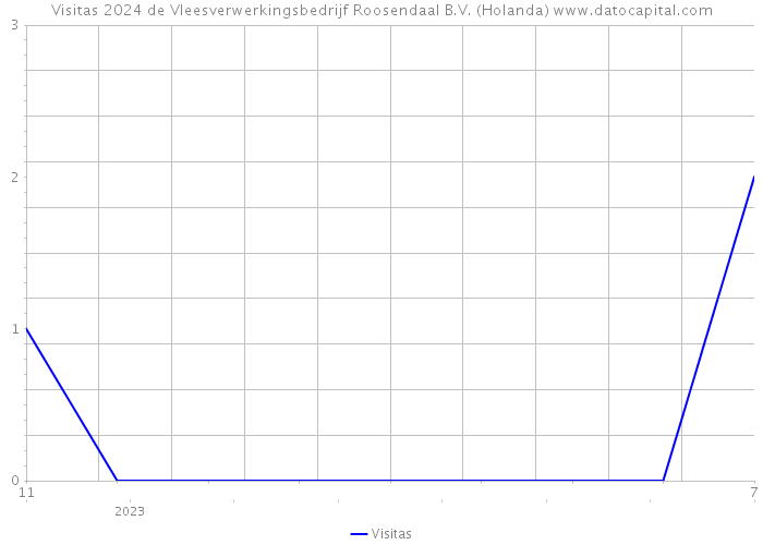 Visitas 2024 de Vleesverwerkingsbedrijf Roosendaal B.V. (Holanda) 