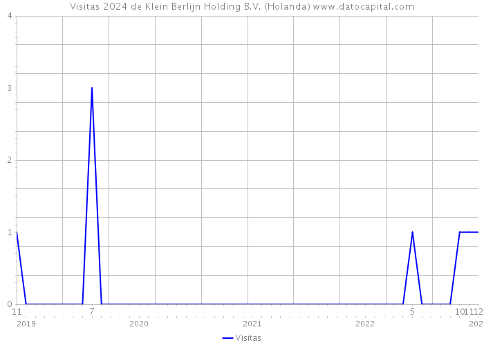 Visitas 2024 de Klein Berlijn Holding B.V. (Holanda) 