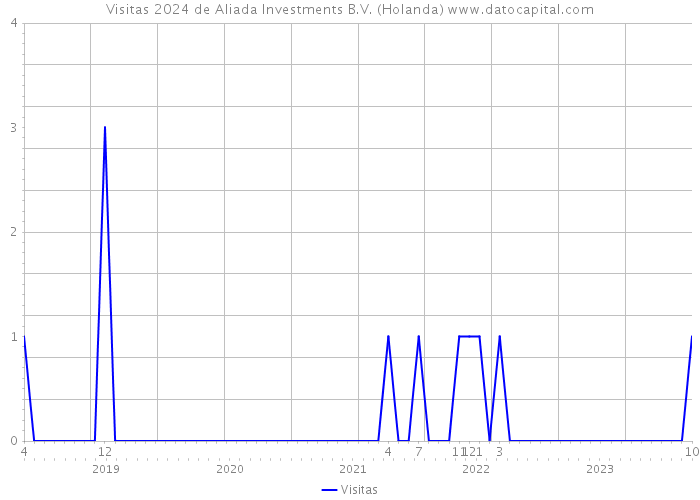 Visitas 2024 de Aliada Investments B.V. (Holanda) 