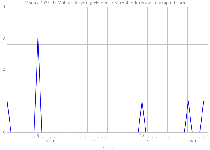 Visitas 2024 de Mulder Recycling Holding B.V. (Holanda) 